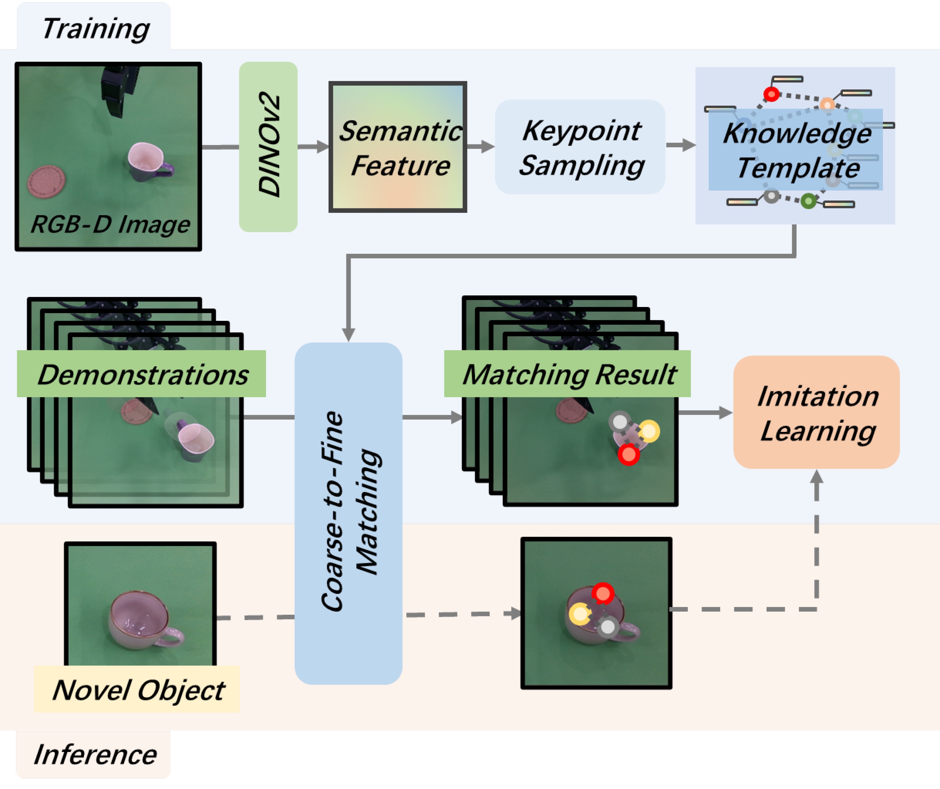Knowledge-Driven Imitation Learning: Enabling Generalization Across Diverse Conditions