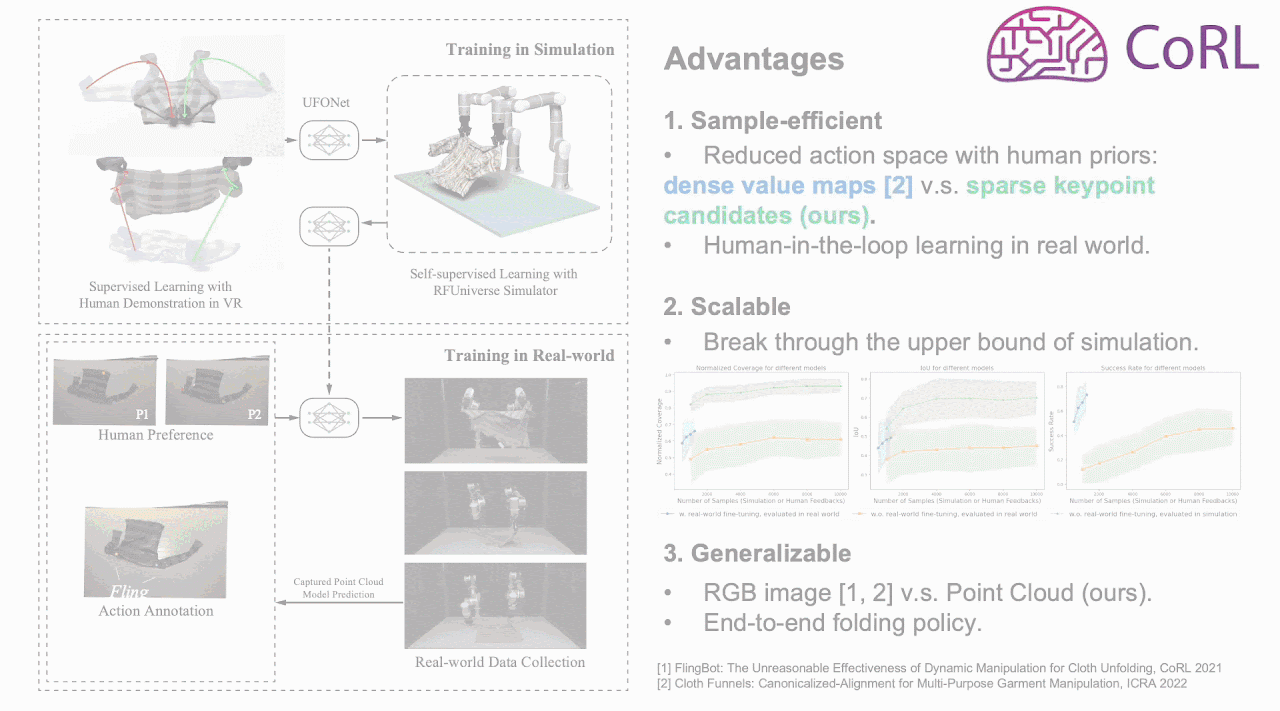 UniFolding: Towards Sample-efficient, Scalable, and Generalizable Robotic Garment Folding